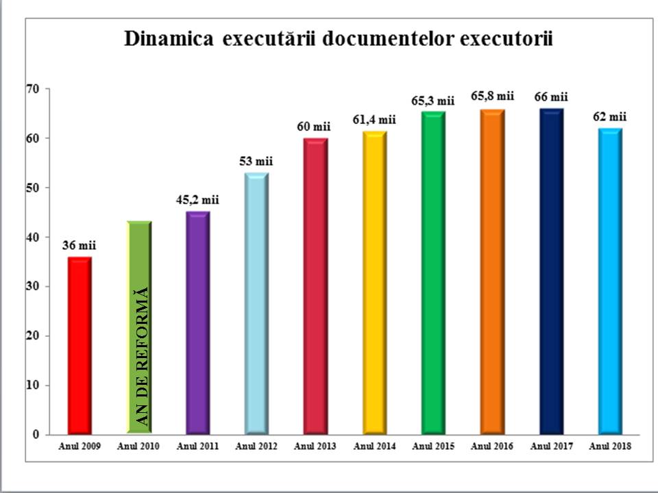 Dinamica executării documentelor executorii