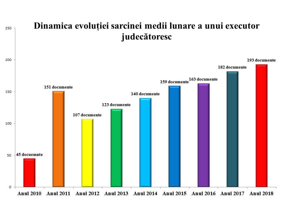 Dinamica evoluției sarcinei medii lunare a unui executor judecătoresc